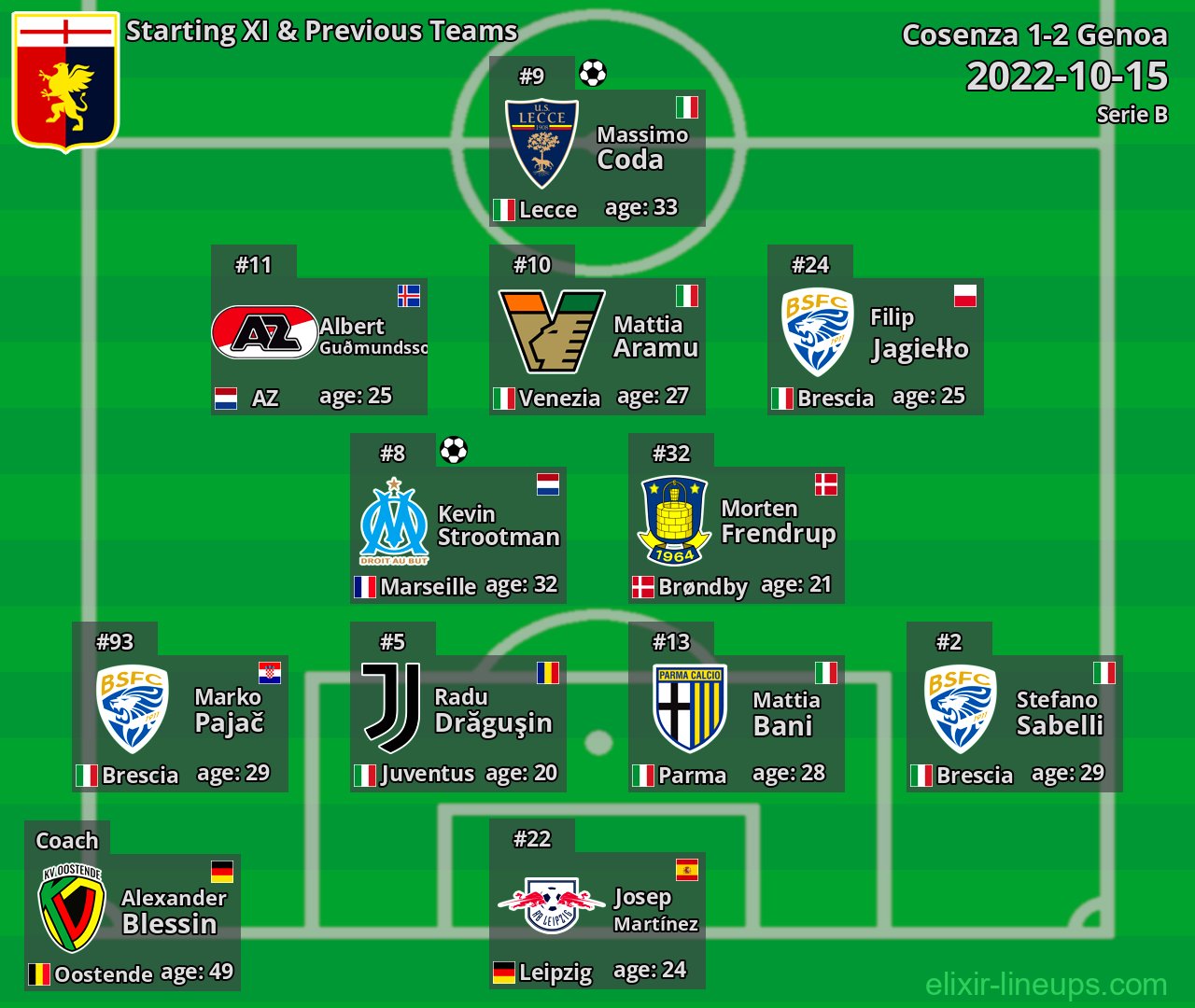 Genoa Starting XI & Previous Teams 2022-10-15