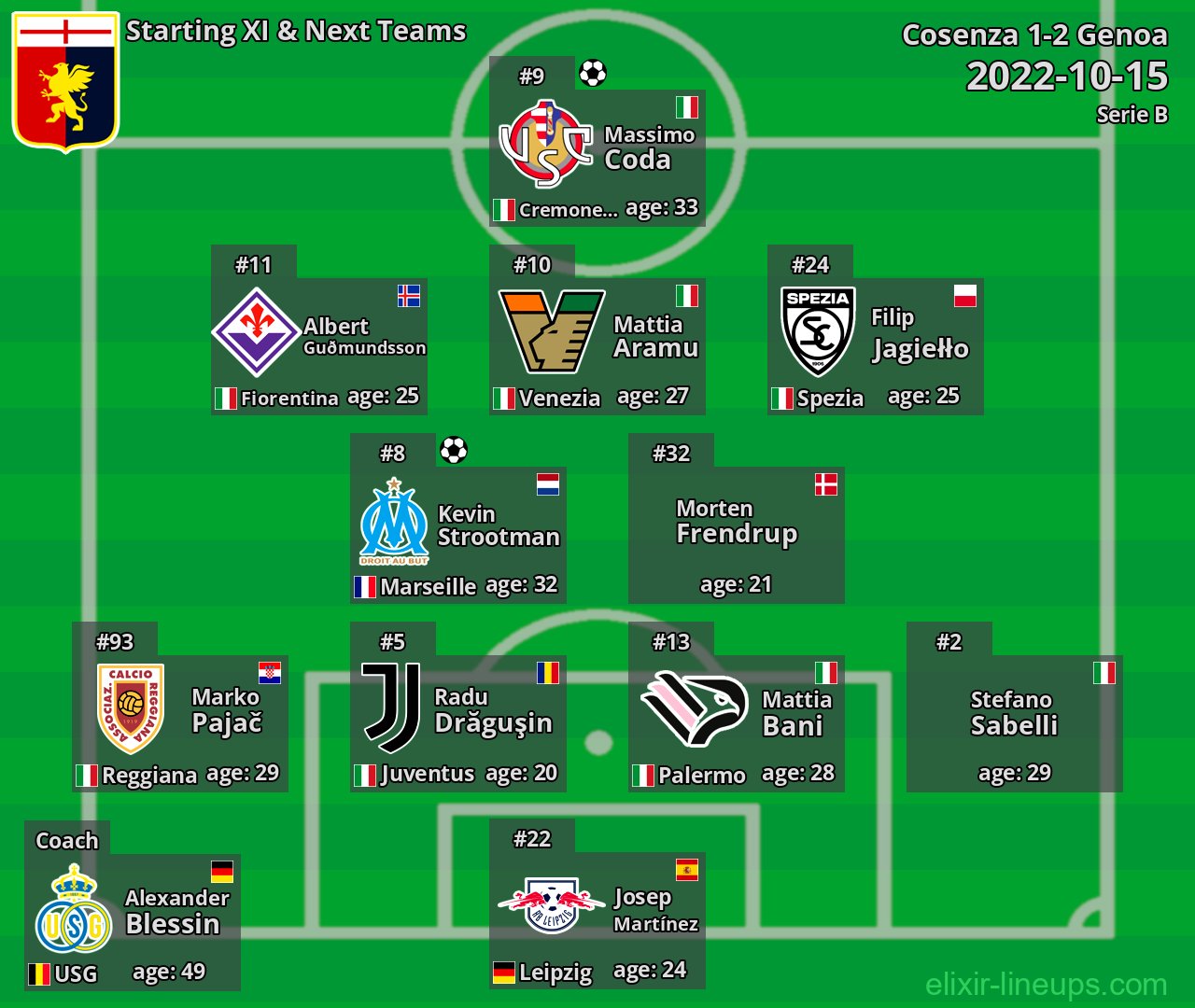 Genoa Starting XI & Next Teams 2022-10-15