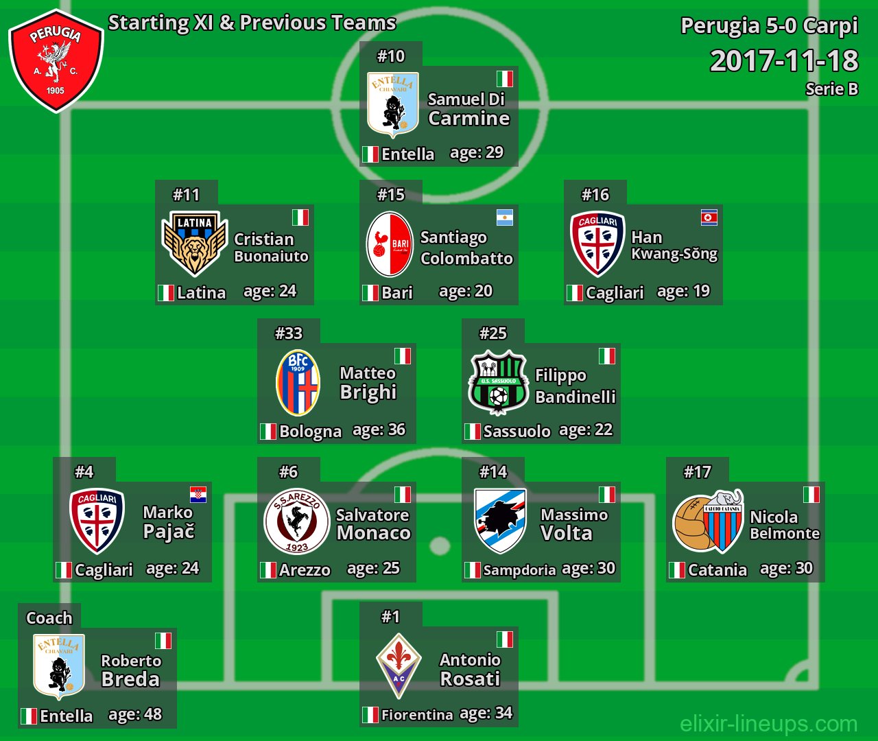 Perugia Starting XI & Previous Teams 2017-11-18