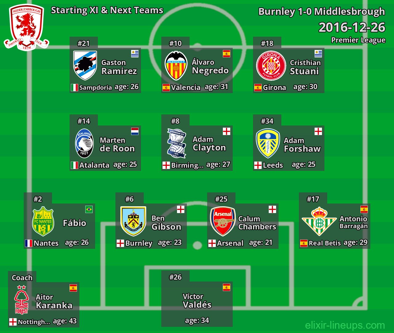 Middlesbrough Starting XI & Next Teams 2016-12-26