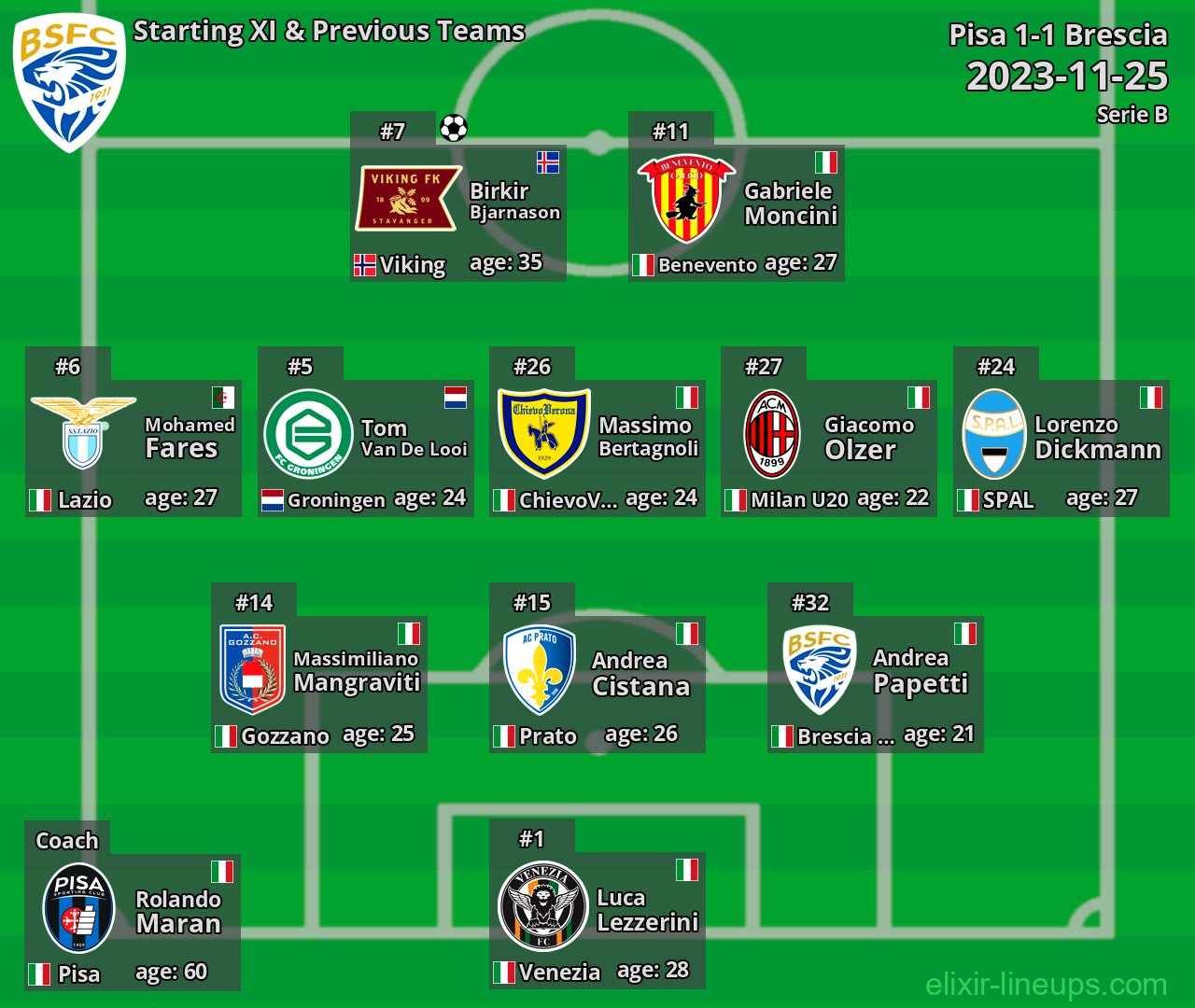 Brescia Starting XI & Previous Teams 2023-11-25