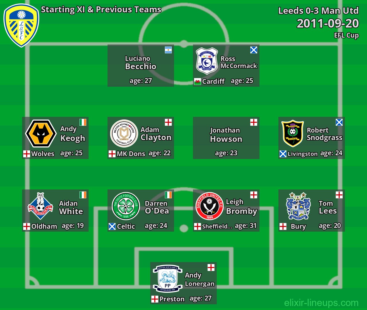 Leeds Starting XI & Previous Teams 2011-09-20