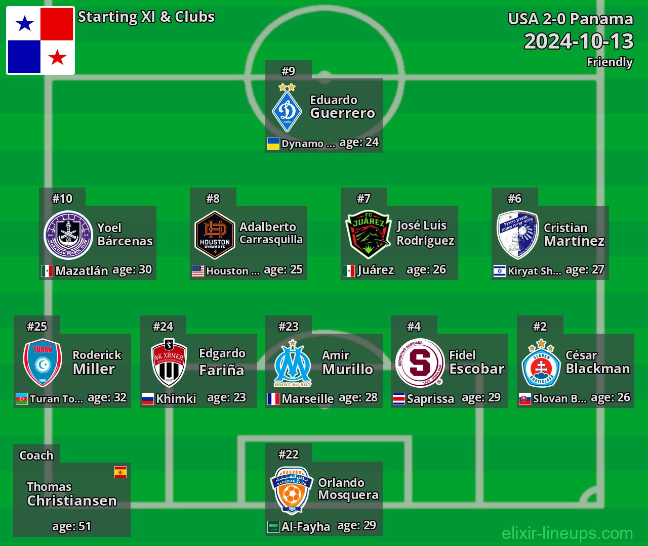 Panama Starting XI 2024-10-13