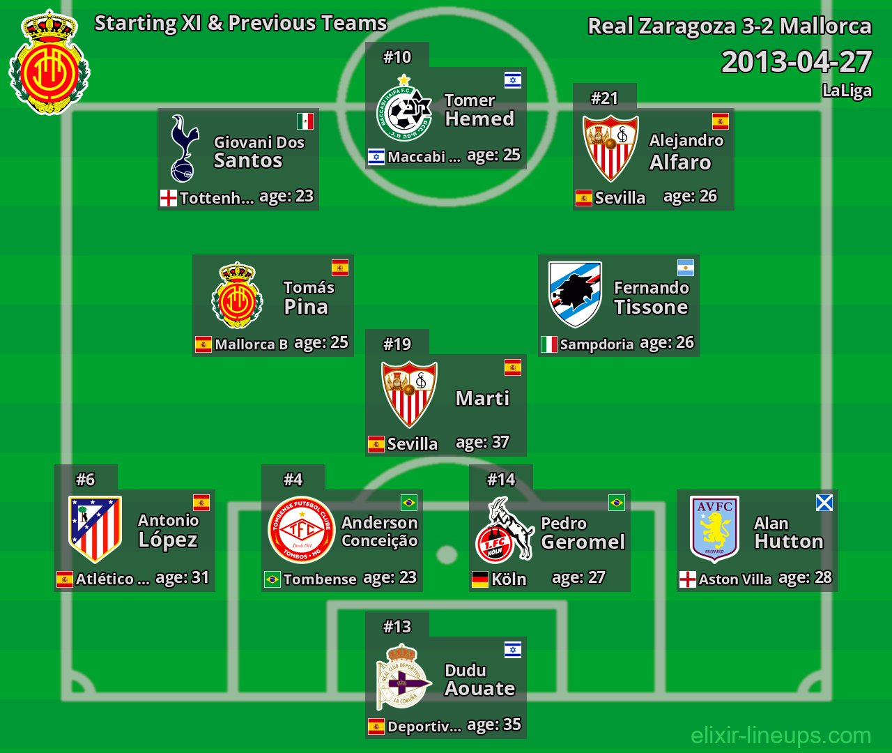Mallorca Starting XI & Previous Teams 2013-04-27