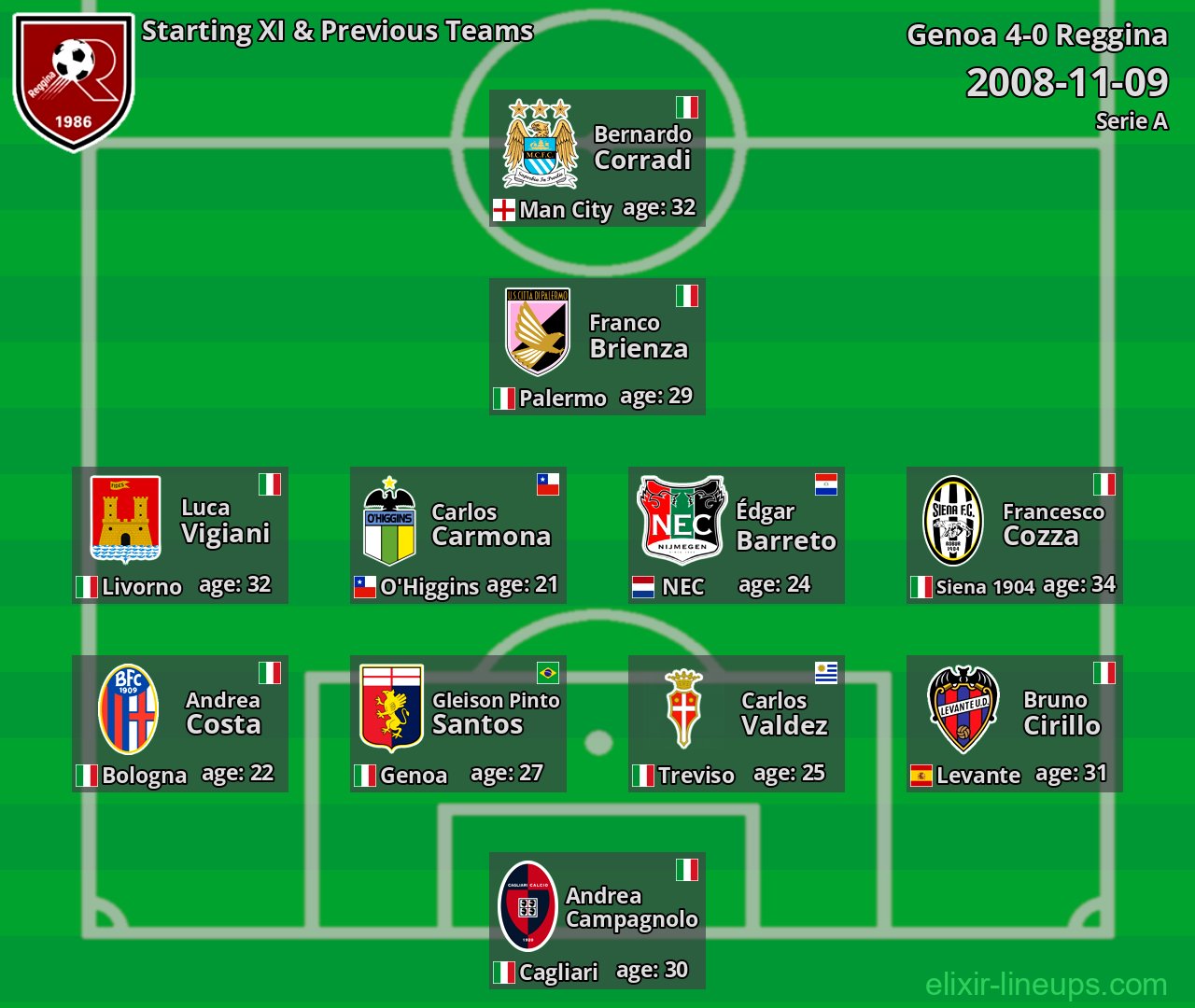 Reggina Starting XI & Previous Teams 2008-11-09