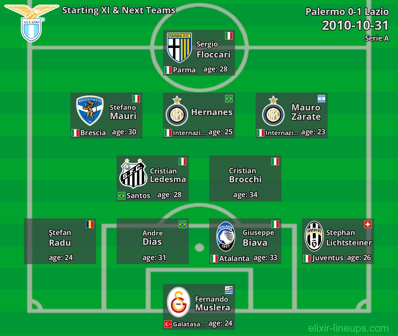 Lazio Starting XI & Next Teams 2010-10-31