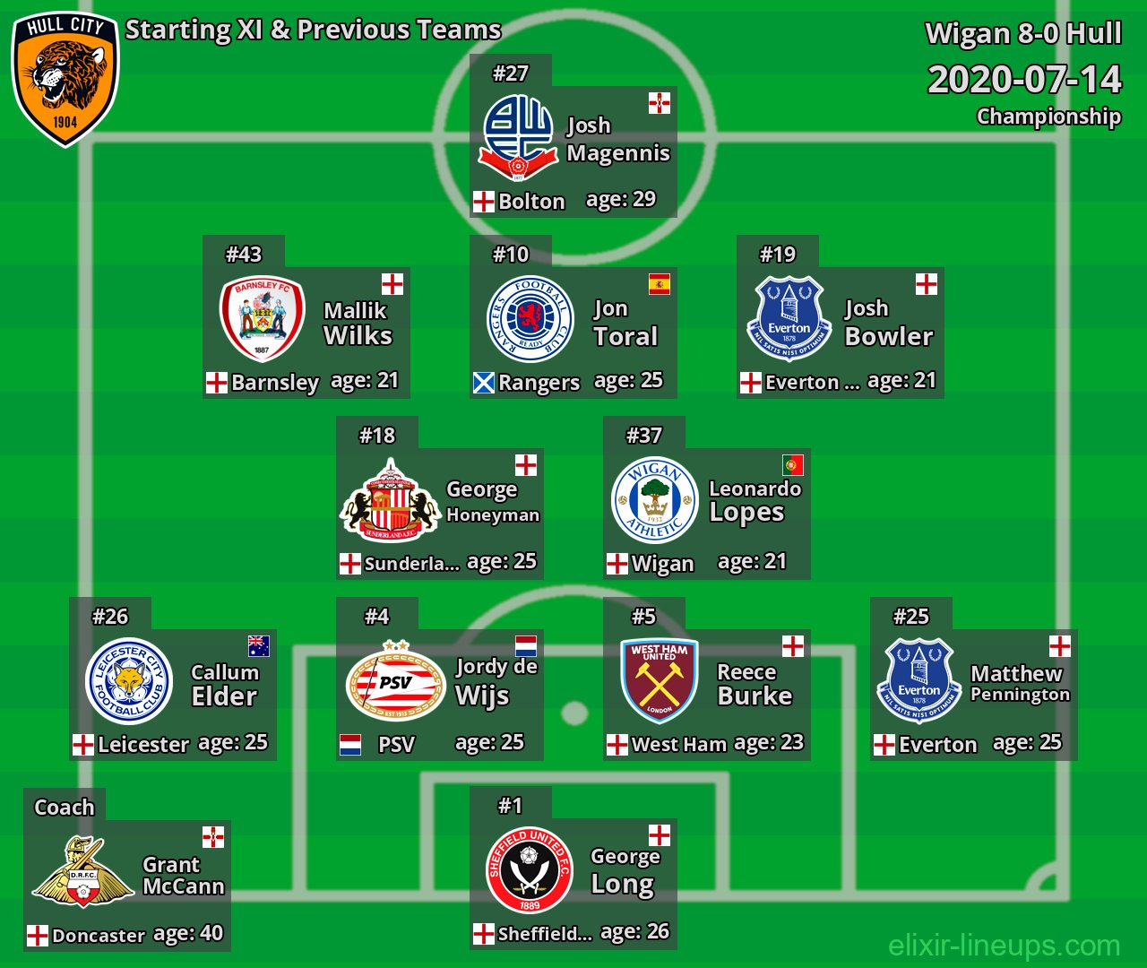 Hull Starting XI & Previous Teams 2020-07-14
