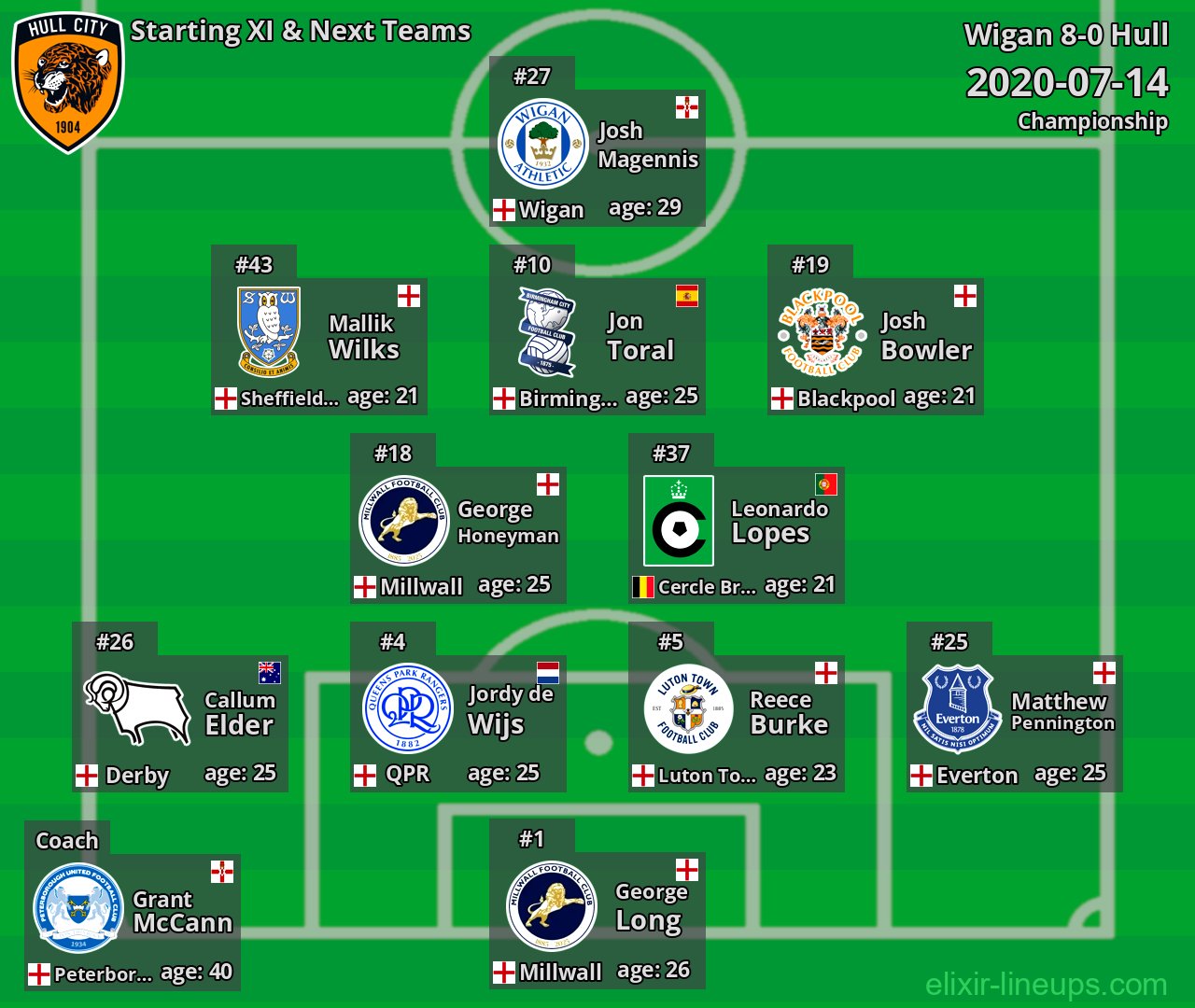 Hull Starting XI & Next Teams 2020-07-14