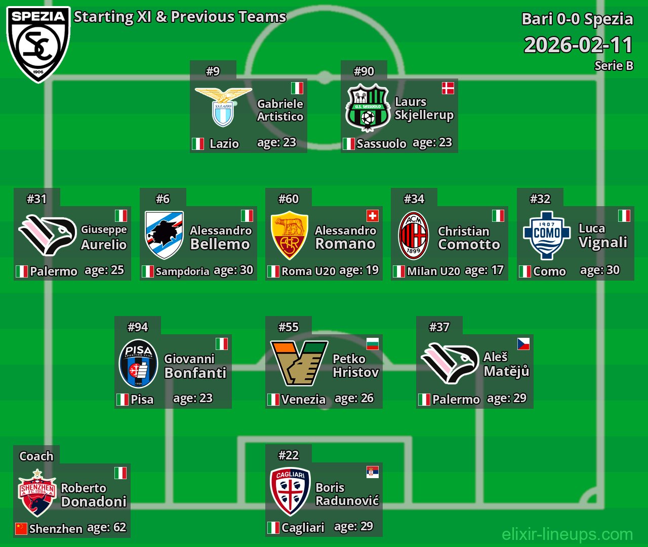 Spezia Starting XI & Previous Teams 2026-02-11