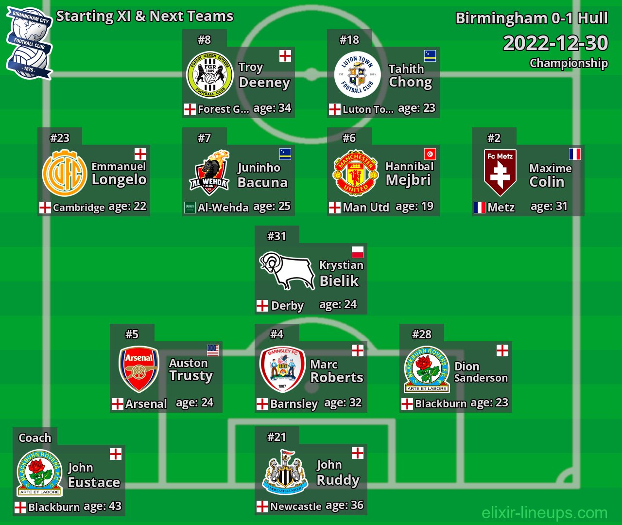 Birmingham Starting XI & Next Teams 2022-12-30