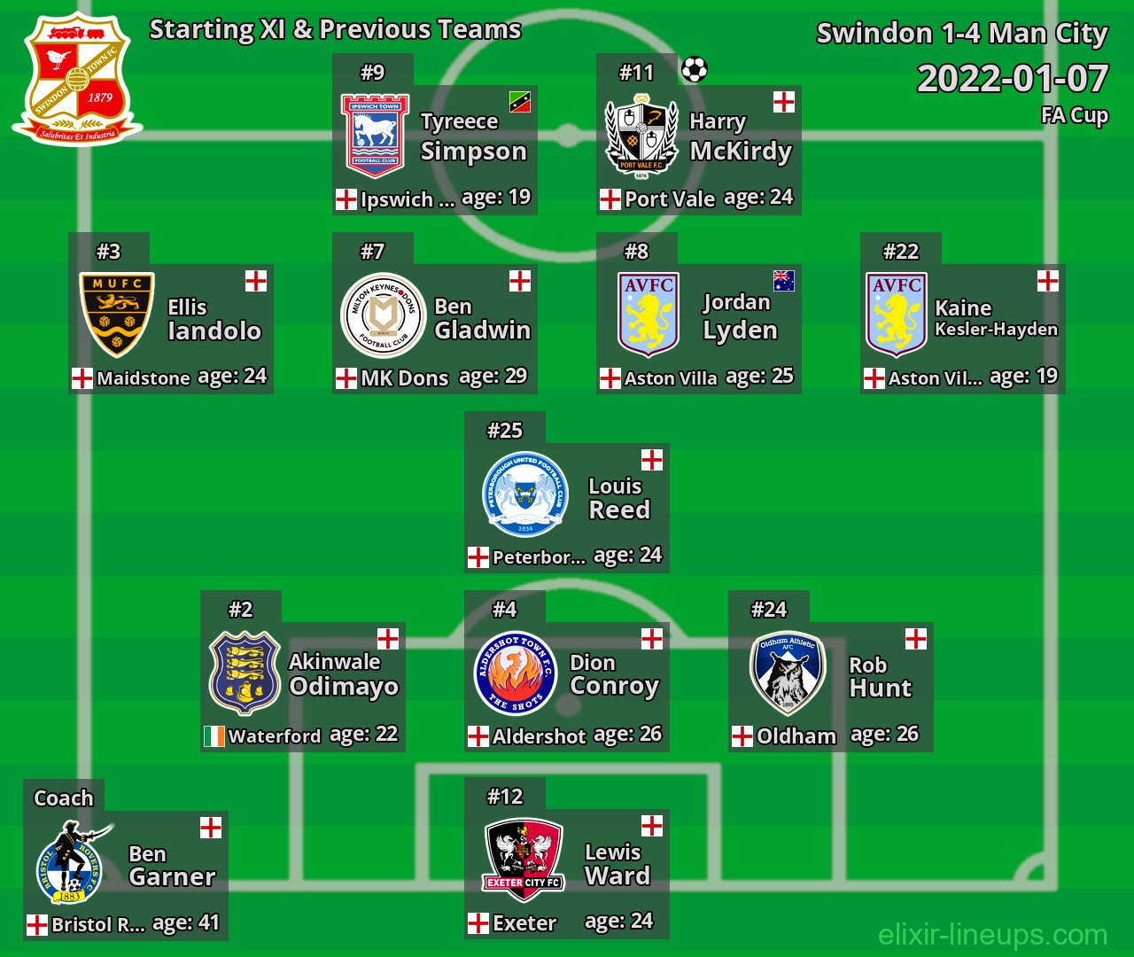 Swindon Starting XI & Previous Teams 2022-01-07