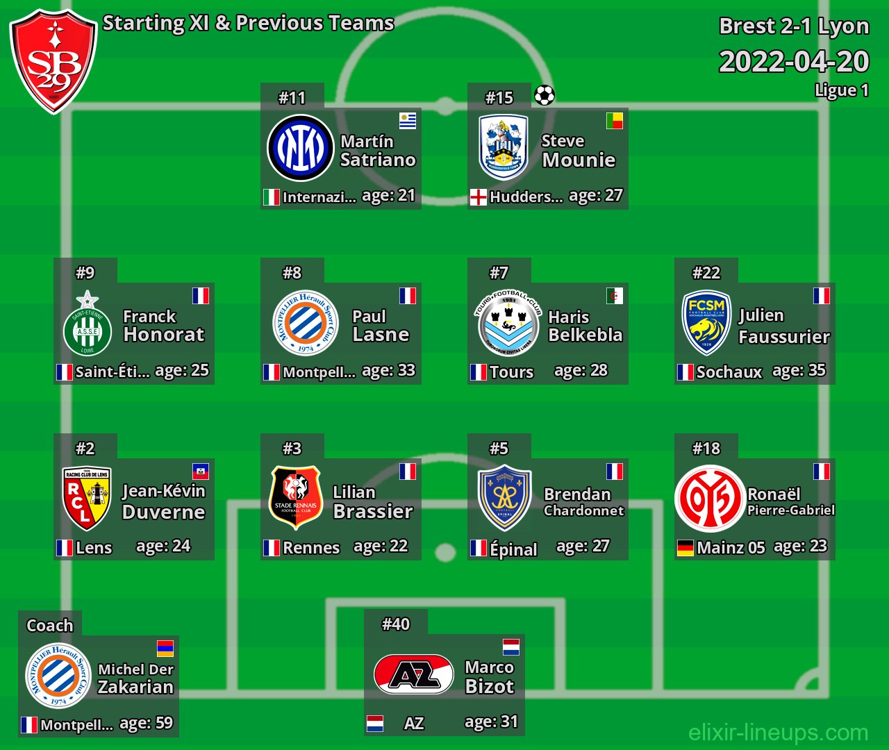 Brest Starting XI & Previous Teams 2022-04-20