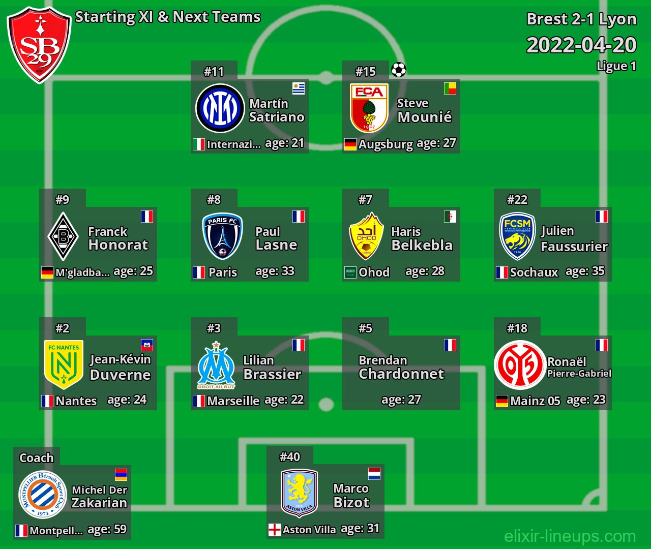 Brest Starting XI & Next Teams 2022-04-20