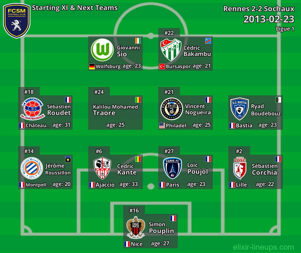 Sochaux Starting XI & Next Teams 2013-02-23