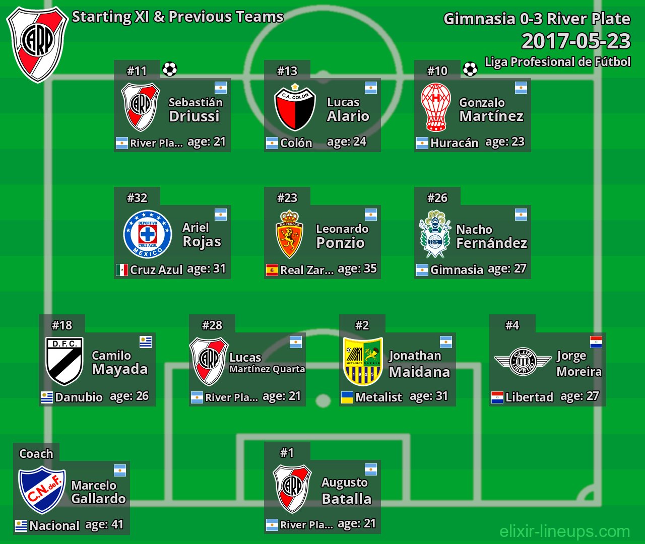 River Plate Starting XI & Previous Teams 2017-05-23
