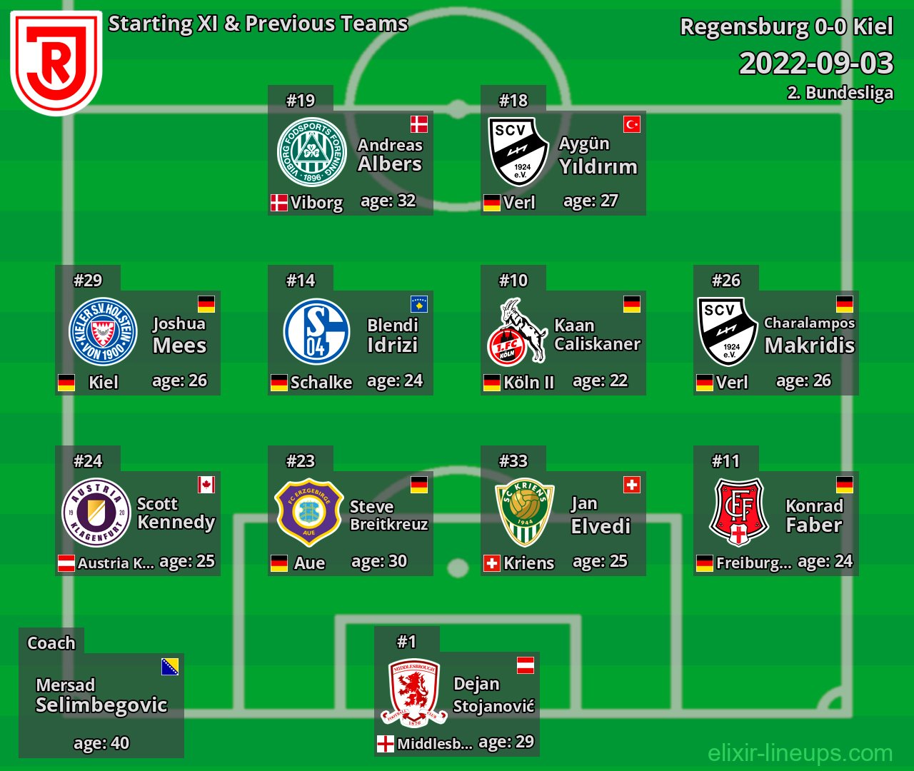 Regensburg Starting XI & Previous Teams 2022-09-03