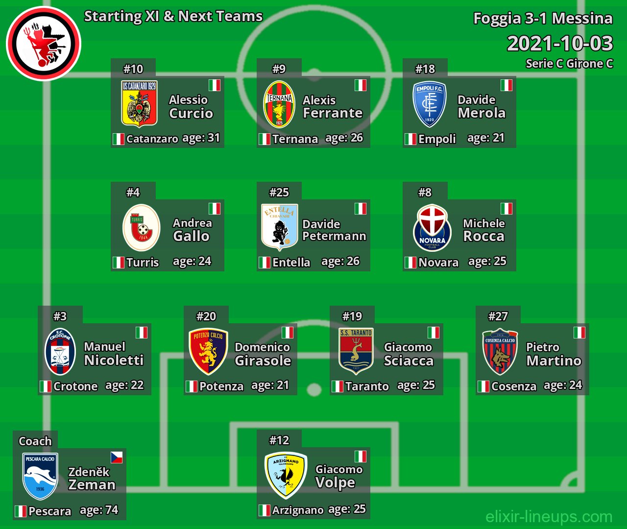 Foggia Starting XI & Next Teams 2021-10-03