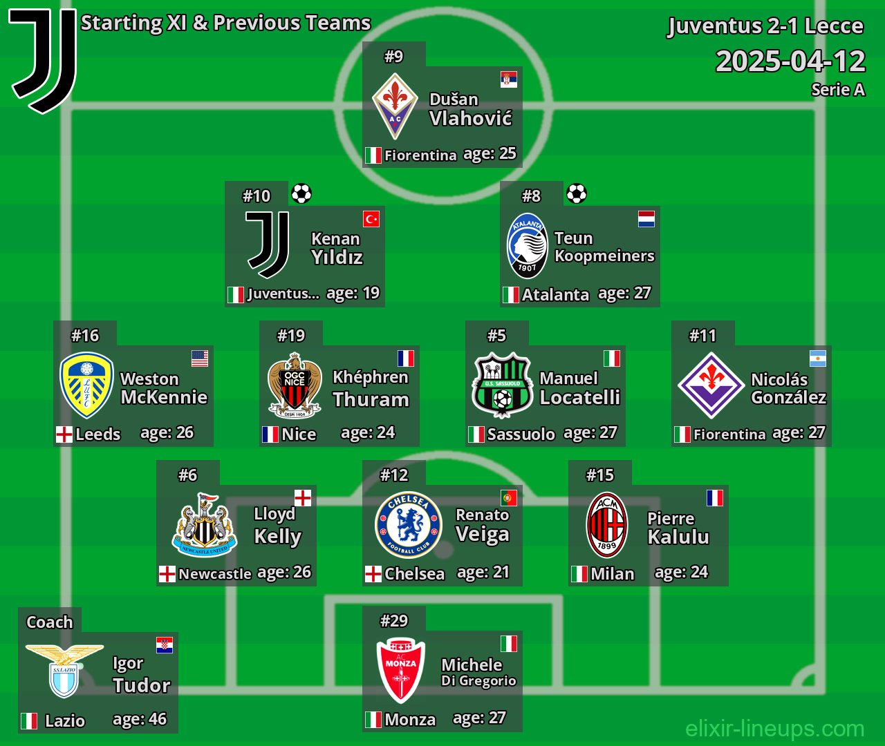 Juventus Starting XI & Previous Teams 2025-04-12
