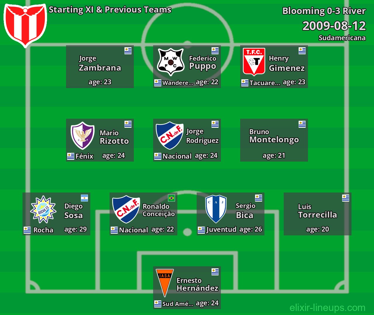 River Starting XI & Previous Teams 2009-08-12