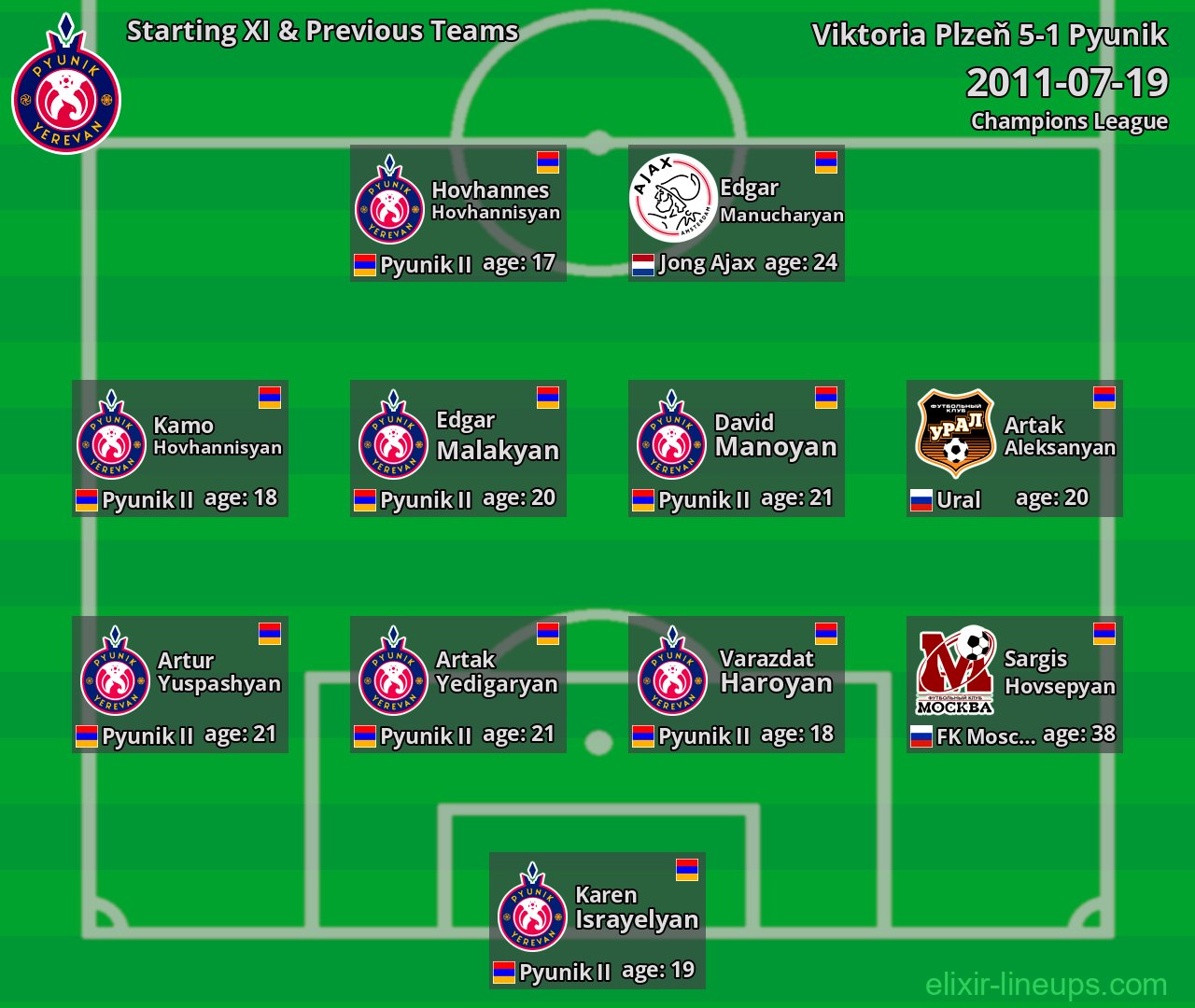 Pyunik Starting XI & Previous Teams 2011-07-19