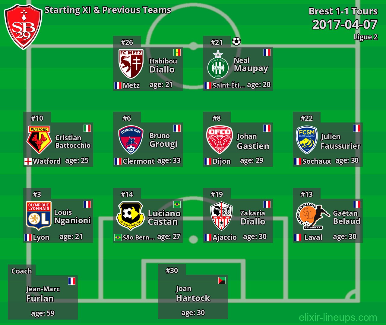 Brest Starting XI & Previous Teams 2017-04-07