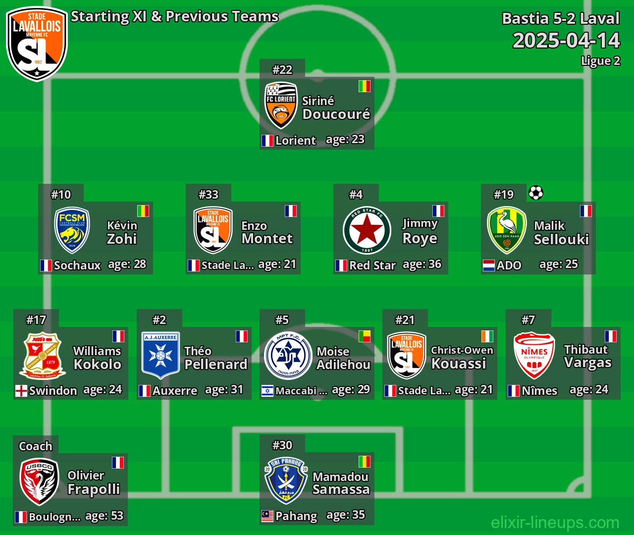 Laval Starting XI & Previous Teams 2025-04-14