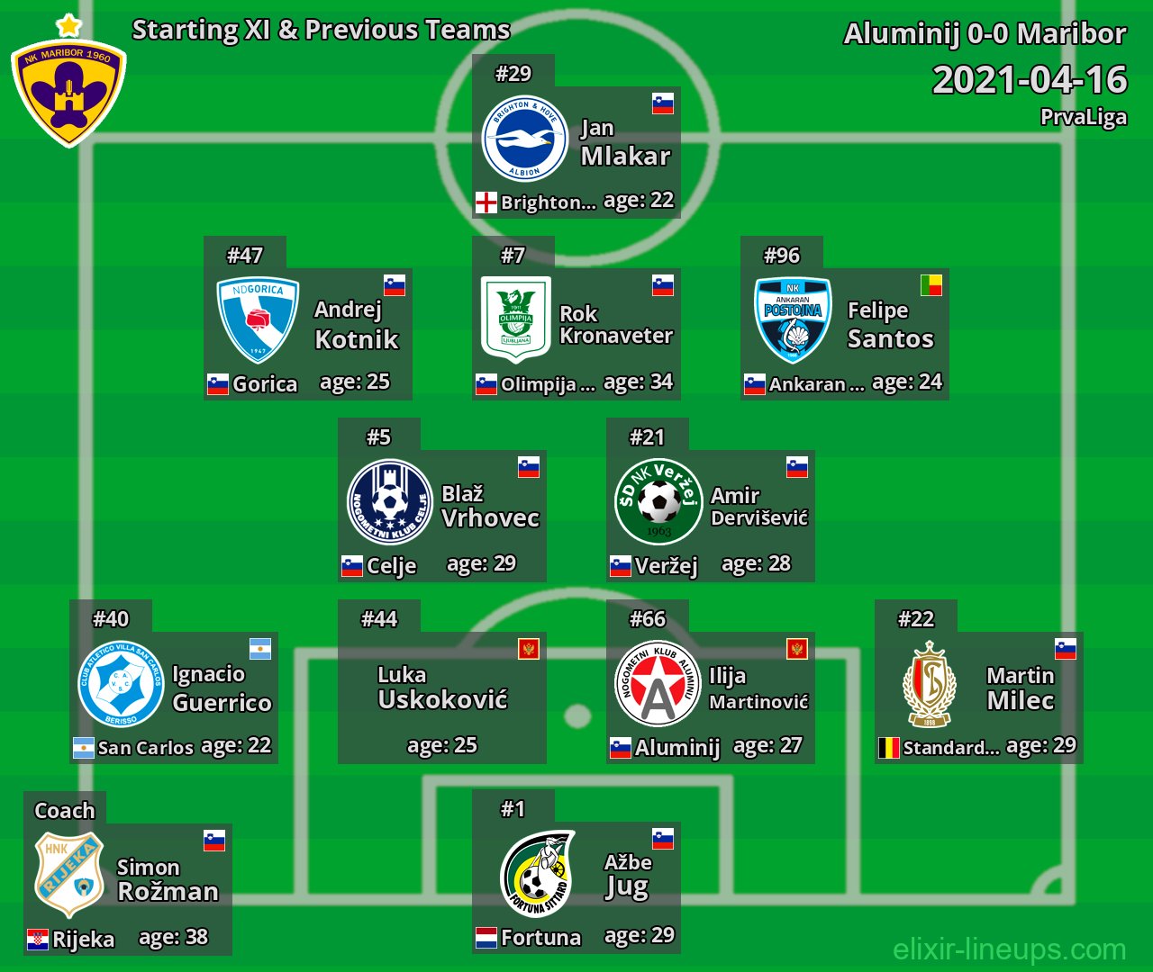 Maribor Starting XI & Previous Teams 2021-04-16