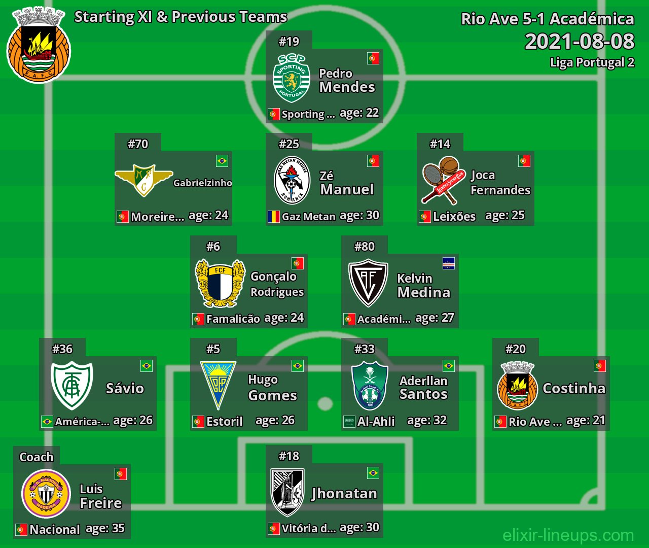 Rio Ave Starting XI & Previous Teams 2021-08-08