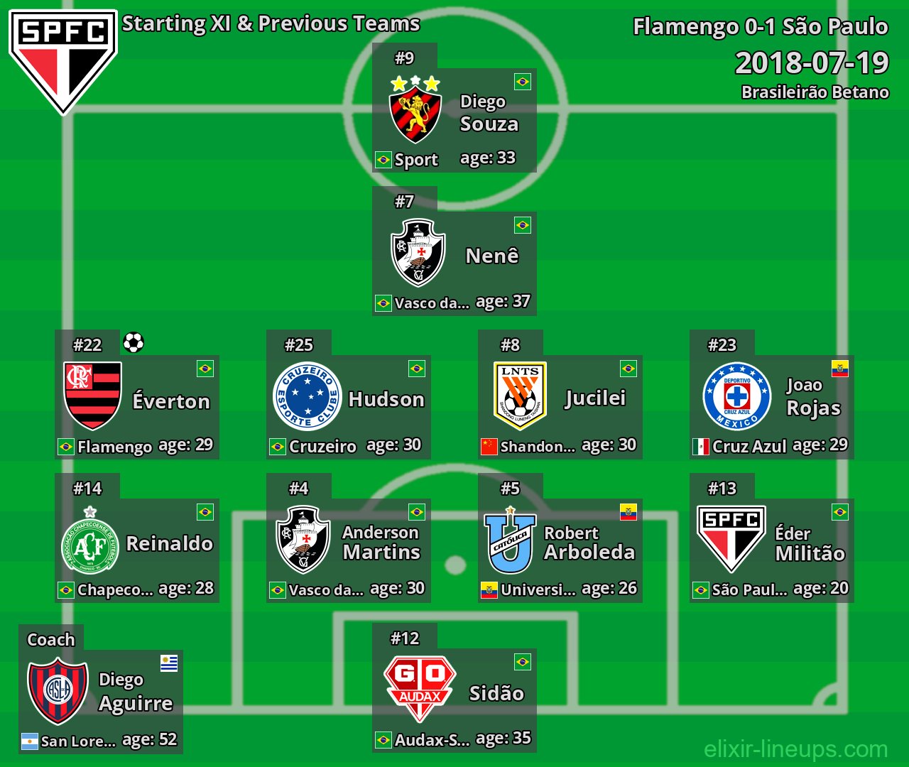 São Paulo Starting XI & Previous Teams 2018-07-19