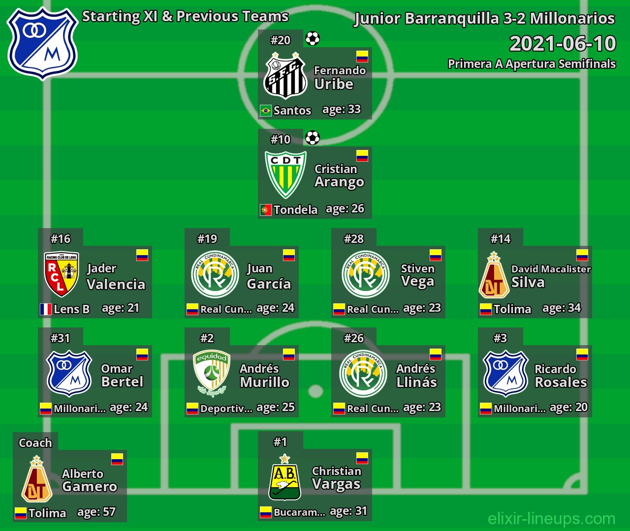 Millonarios Starting XI & Previous Teams 2021-06-10