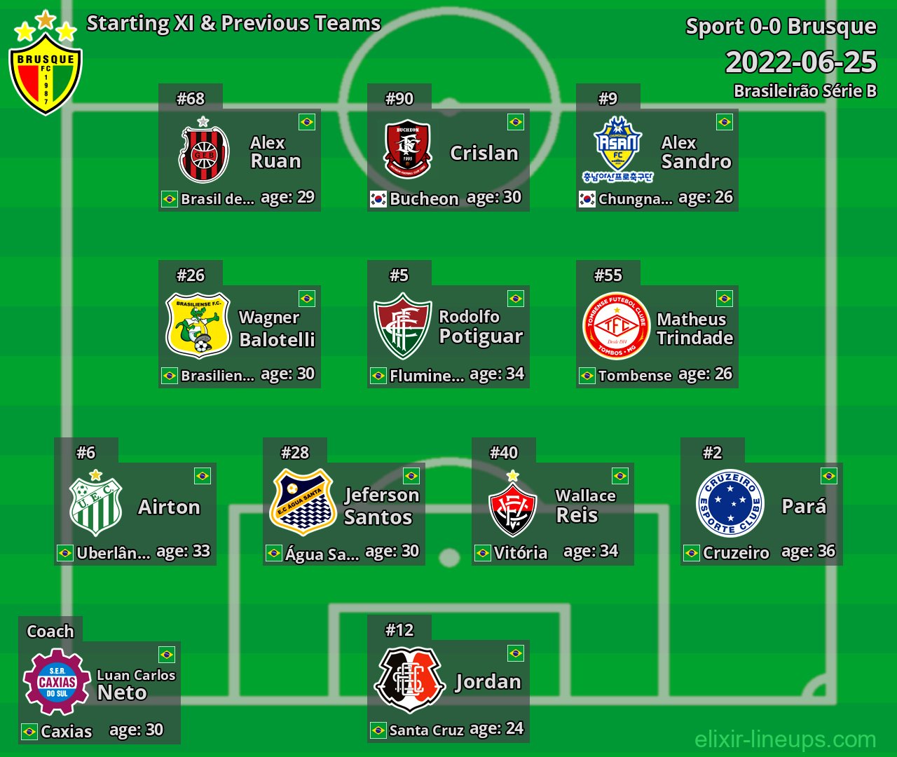 Brusque Starting XI & Previous Teams 2022-06-25