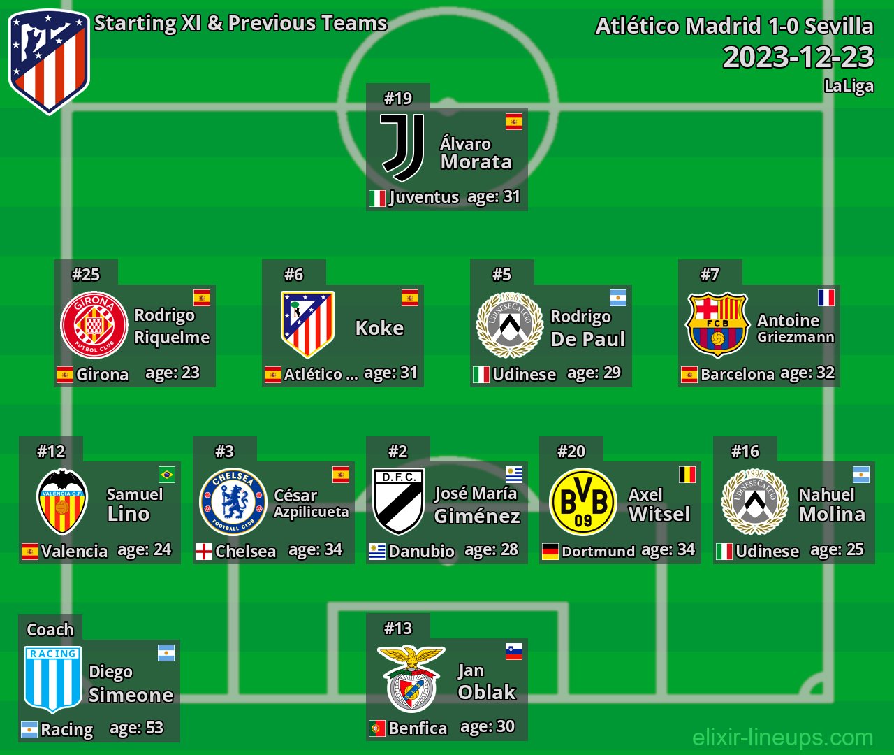 Atlético Madrid Starting XI & Previous Teams 2023-12-23