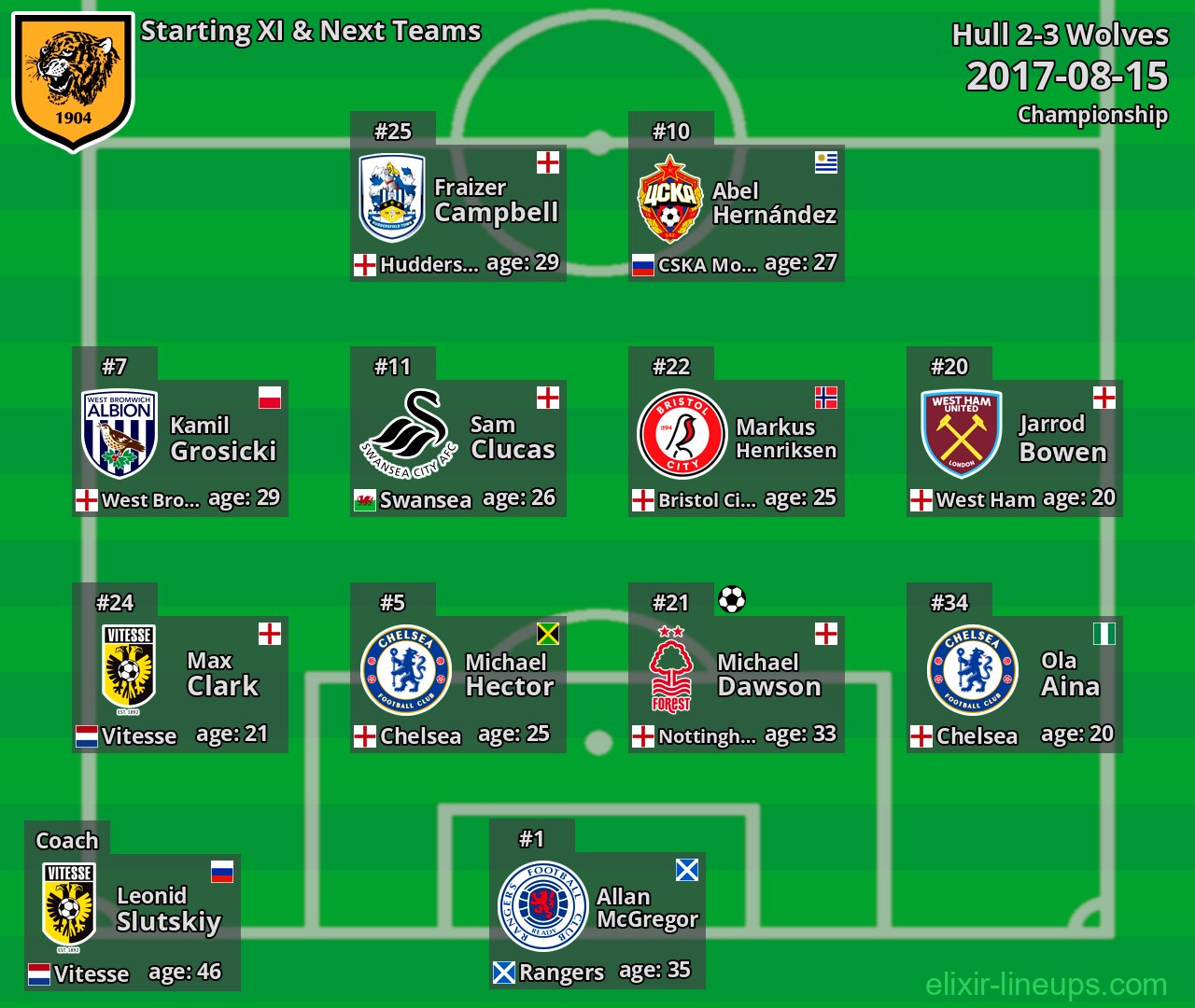 Hull Starting XI & Next Teams 2017-08-15