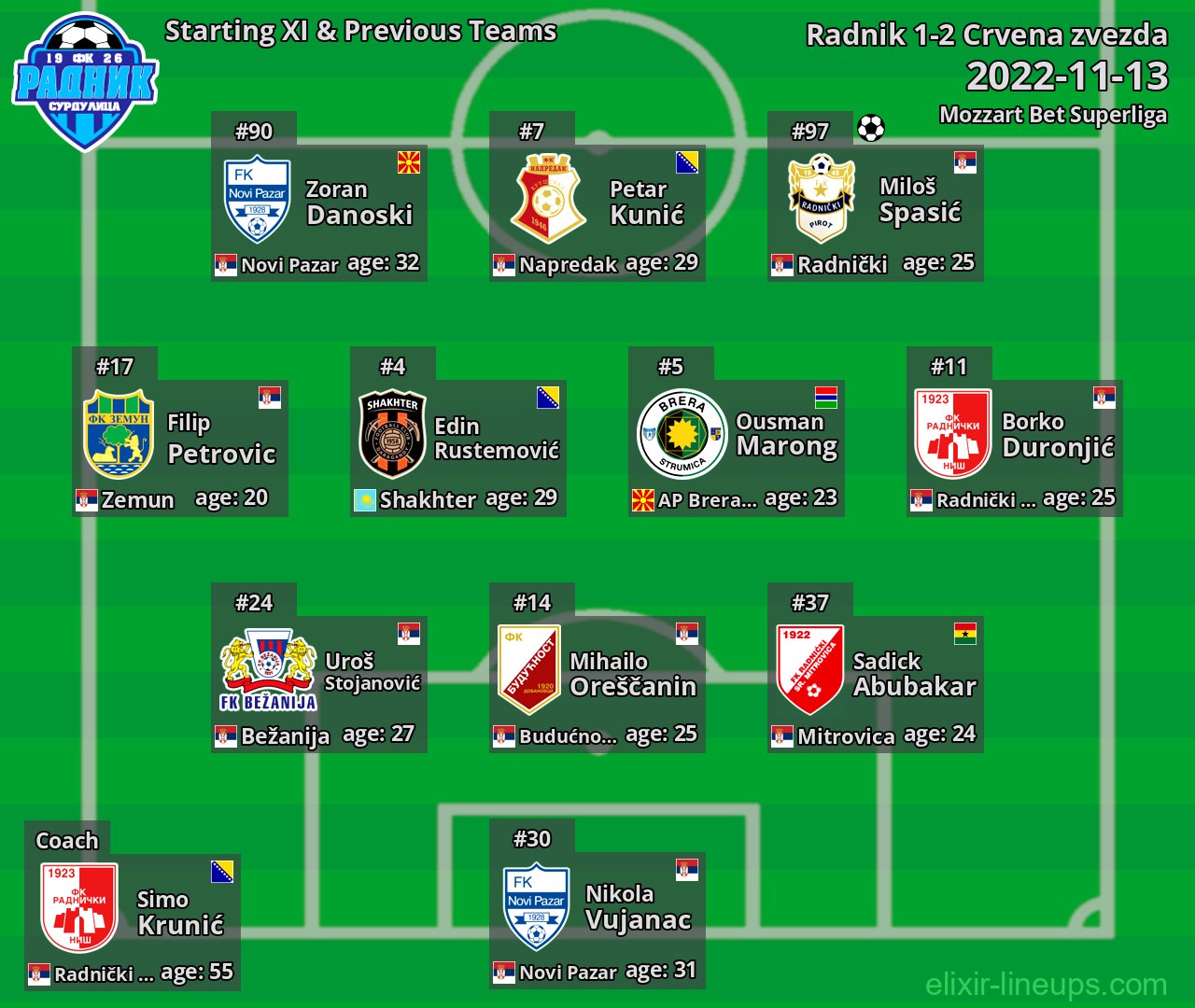 Radnik Starting XI & Previous Teams 2022-11-13