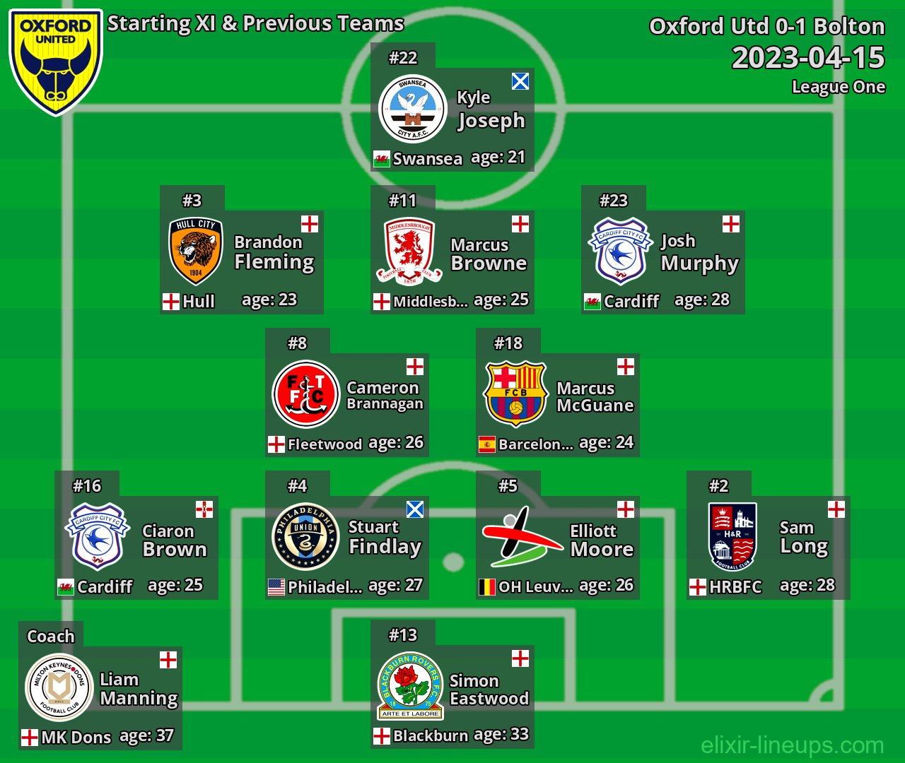 Oxford Utd Starting XI & Previous Teams 2023-04-15