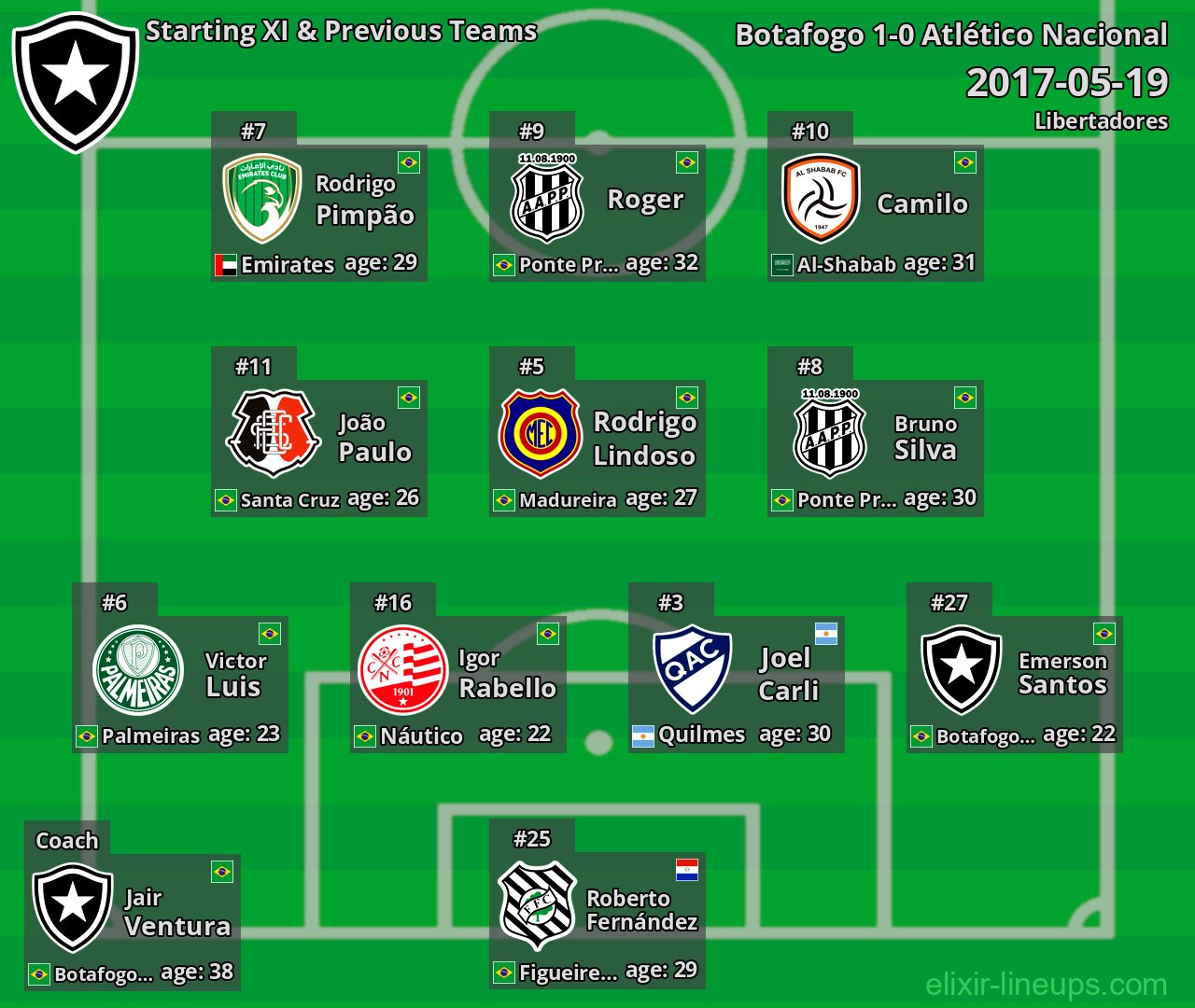 Botafogo Starting XI & Previous Teams 2017-05-19
