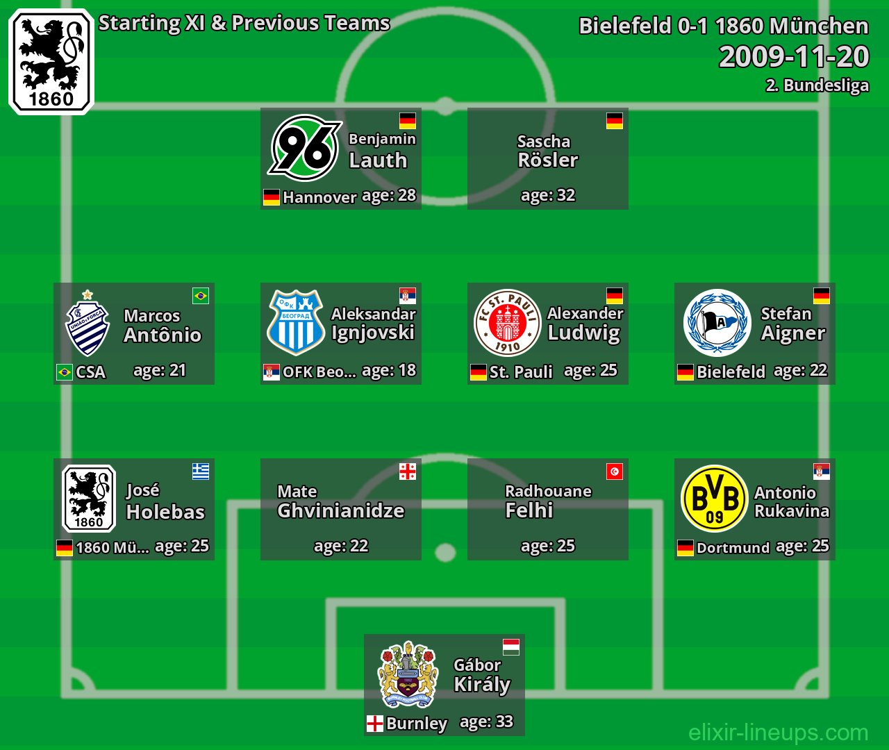 1860 München Starting XI & Previous Teams 2009-11-20