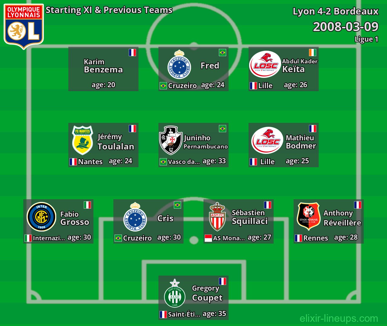 Lyon Starting XI & Previous Teams 2008-03-09