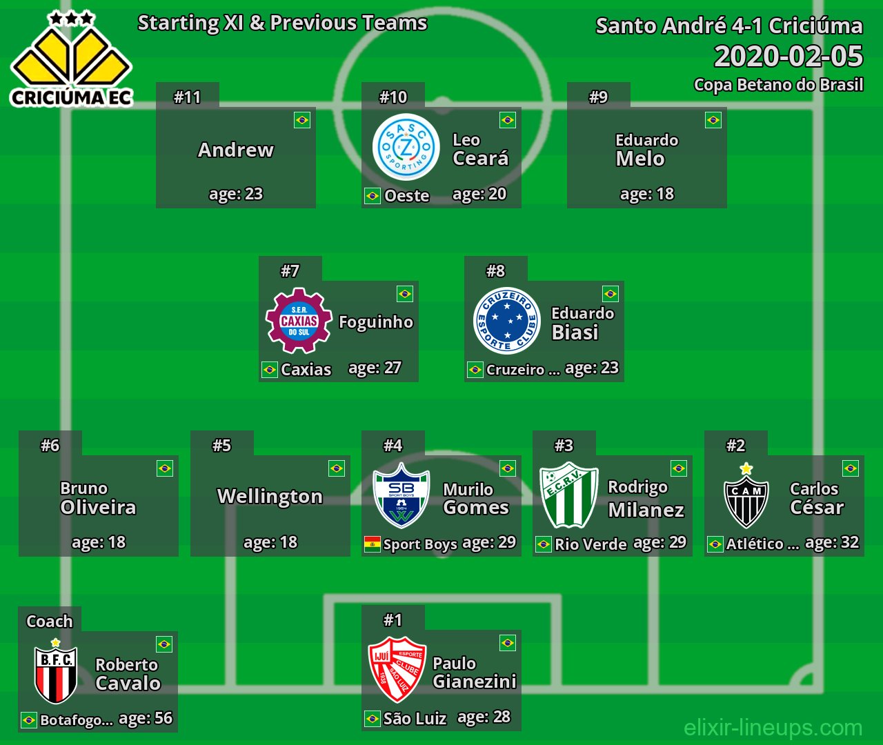 Criciúma Starting XI & Previous Teams 2020-02-05