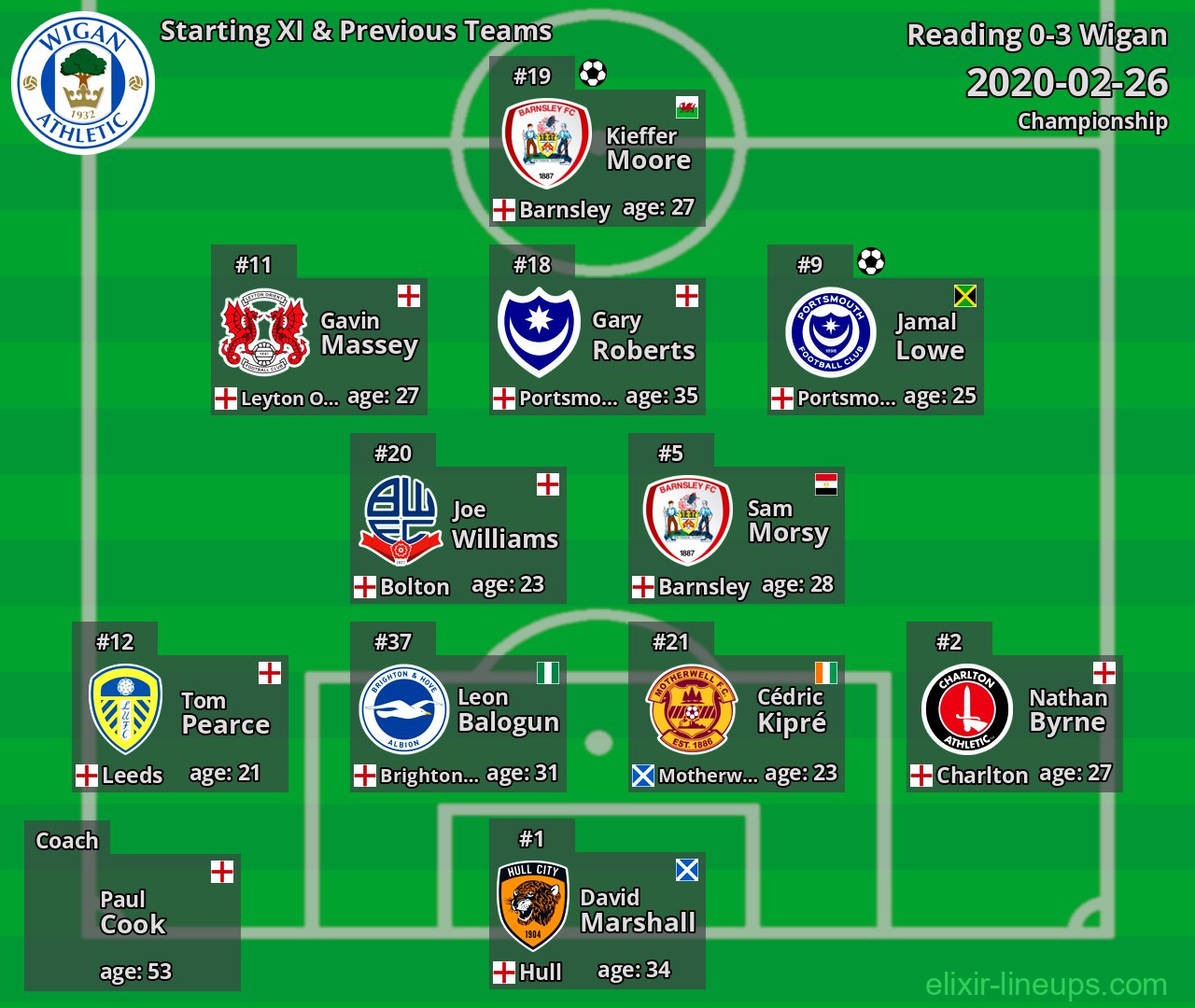 Wigan Starting XI & Previous Teams 2020-02-26