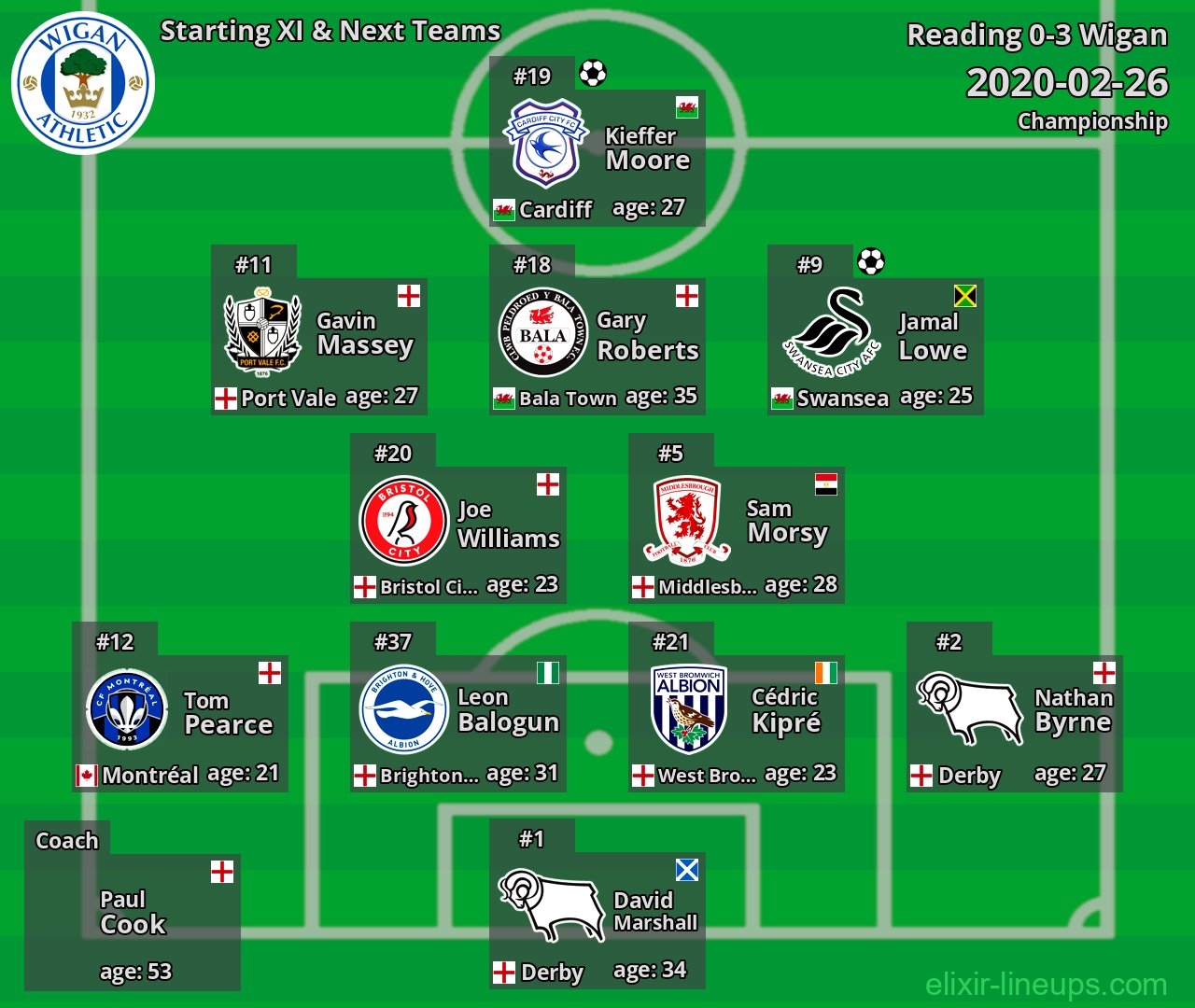 Wigan Starting XI & Next Teams 2020-02-26