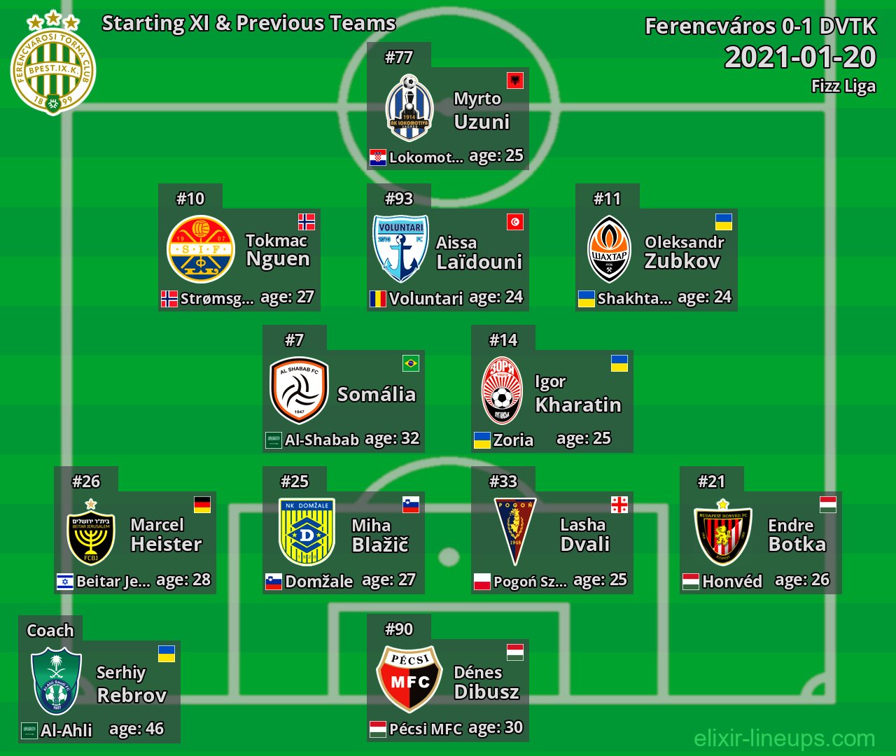 Ferencváros Starting XI & Previous Teams 2021-01-20