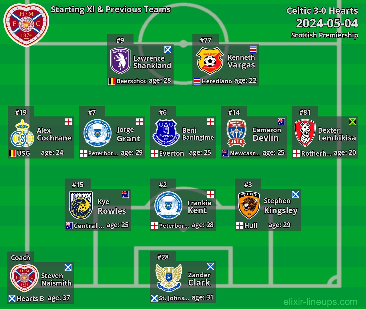 Hearts Starting XI & Previous Teams 2024-05-04
