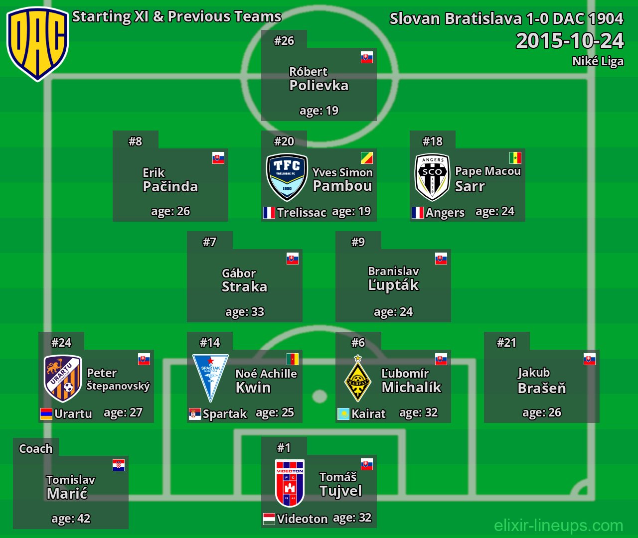 DAC 1904 Starting XI & Previous Teams 2015-10-24