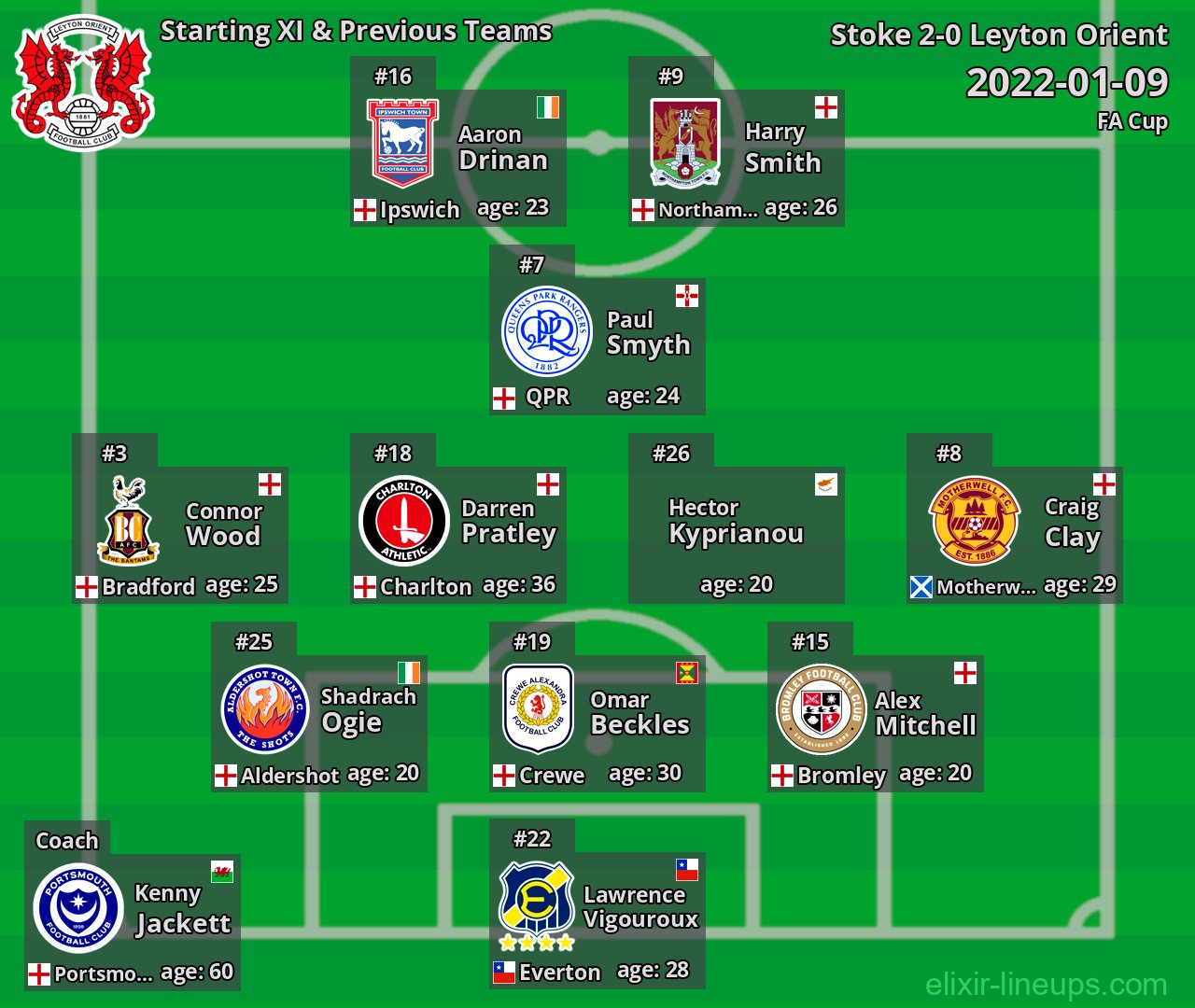 Leyton Orient Starting XI & Previous Teams 2022-01-09