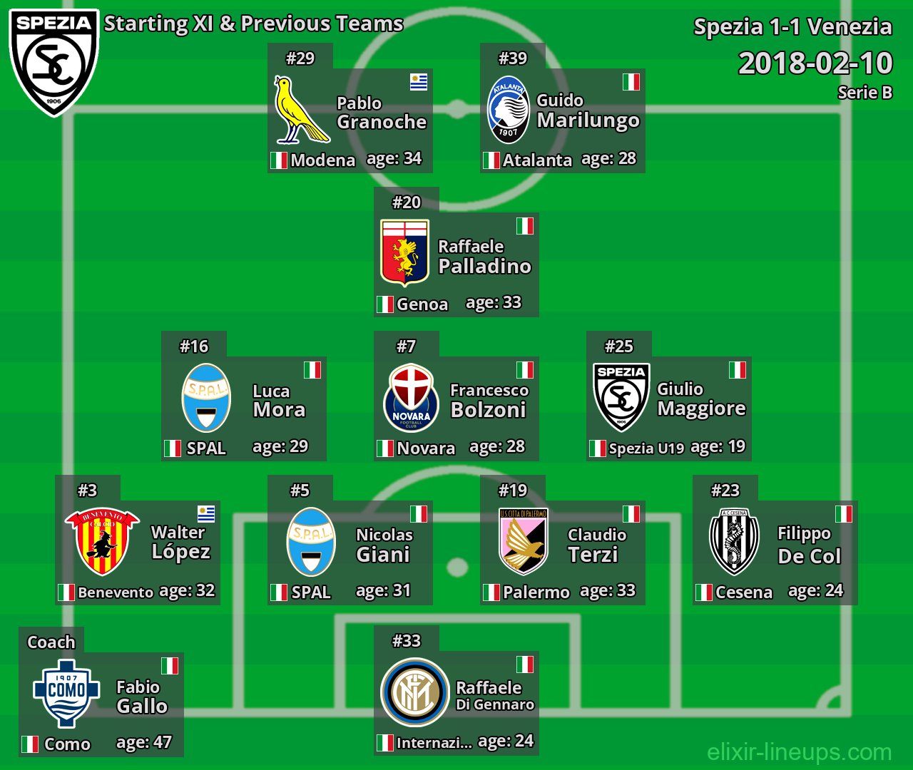 Spezia Starting XI & Previous Teams 2018-02-10