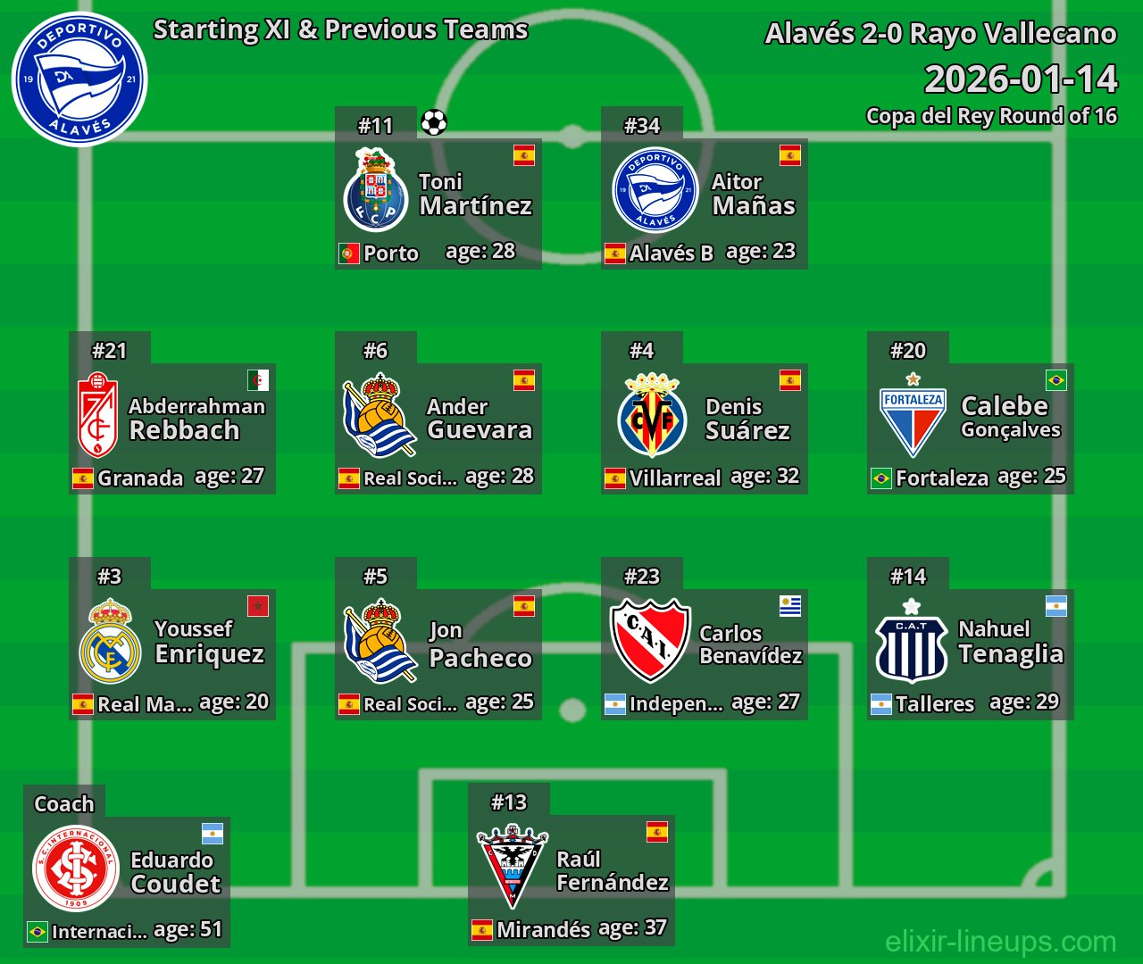 Alavés Starting XI & Previous Teams 2026-01-14