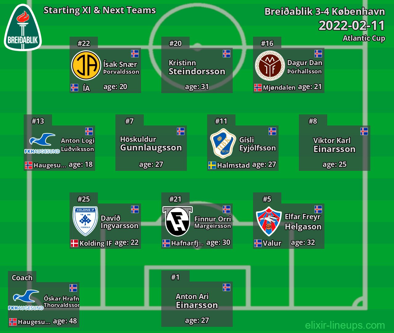 Breiðablik Starting XI & Next Teams 2022-02-11