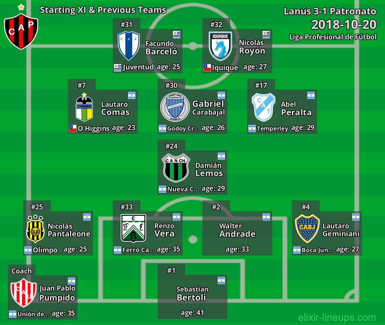 Patronato Starting XI & Previous Teams 2018-10-20