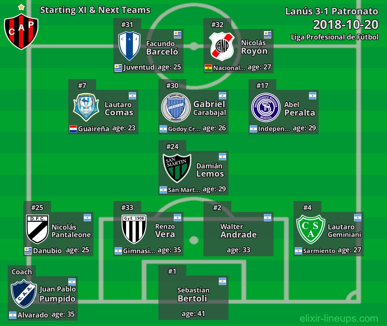 Patronato Starting XI & Next Teams 2018-10-20